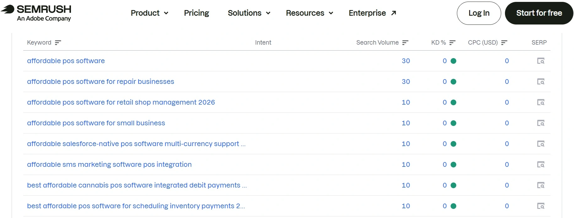 A SEMrush keyword report listing search phrases beside their monthly search volumes